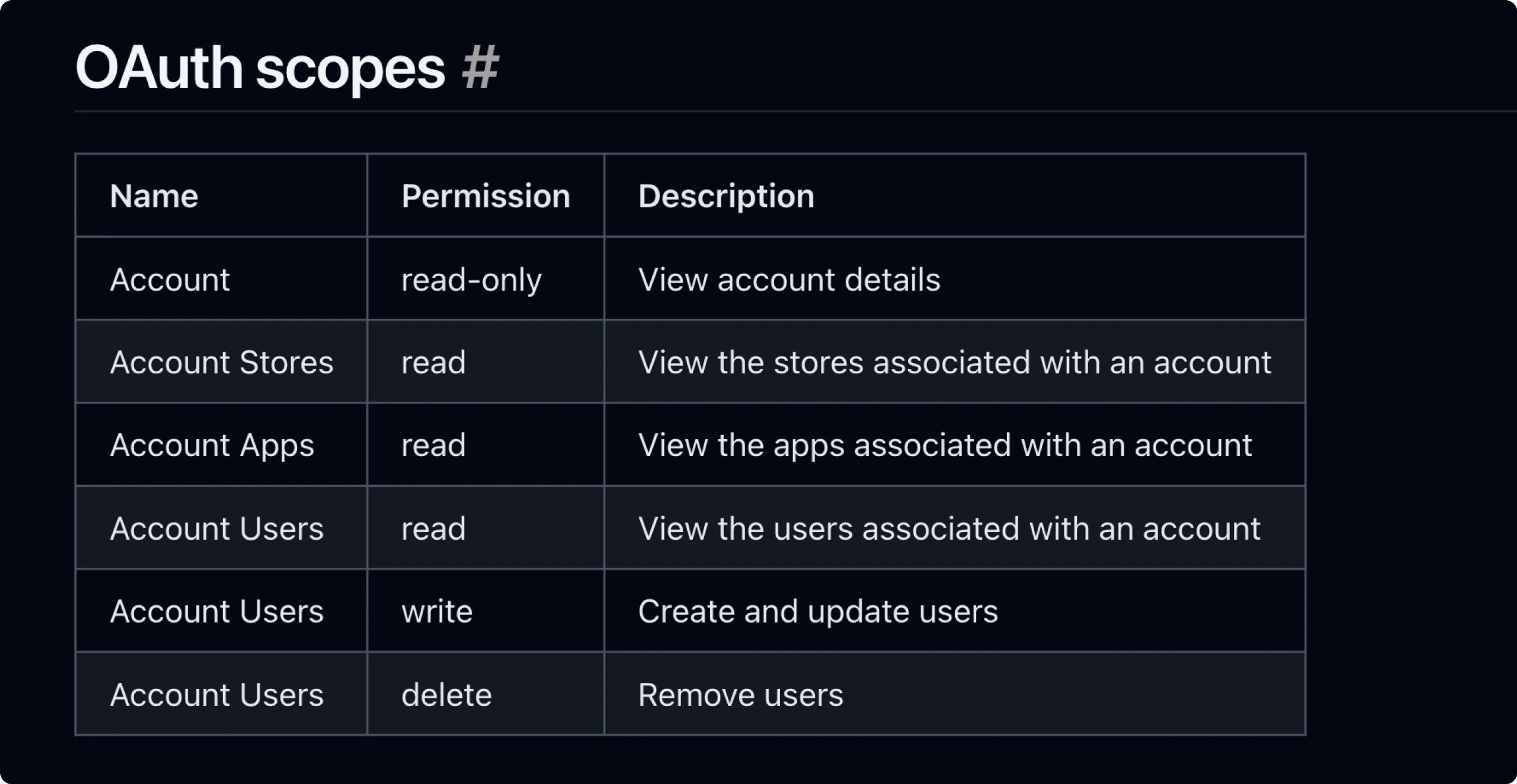 BigCommerce OAuth scopes