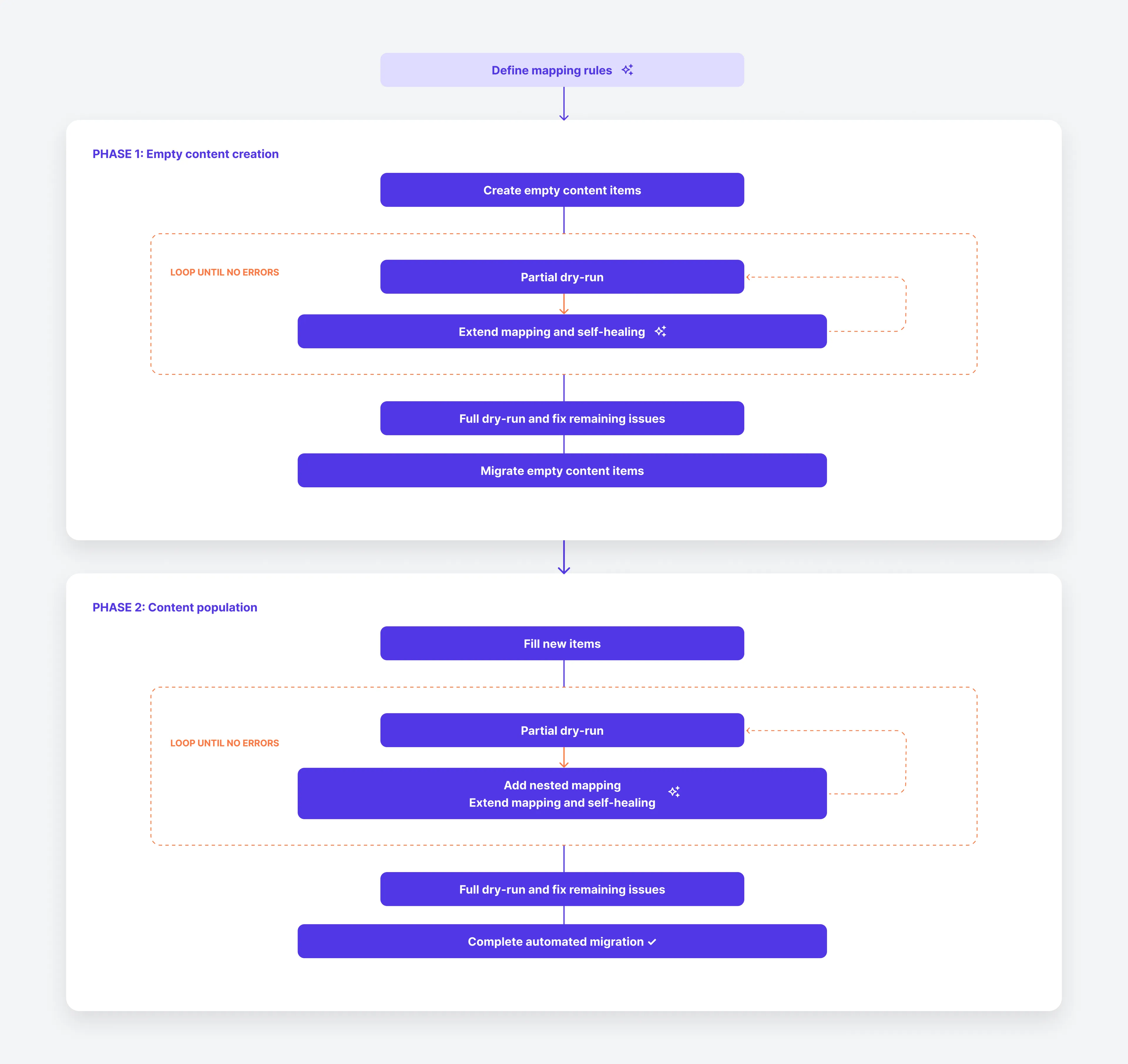 migration workflow process