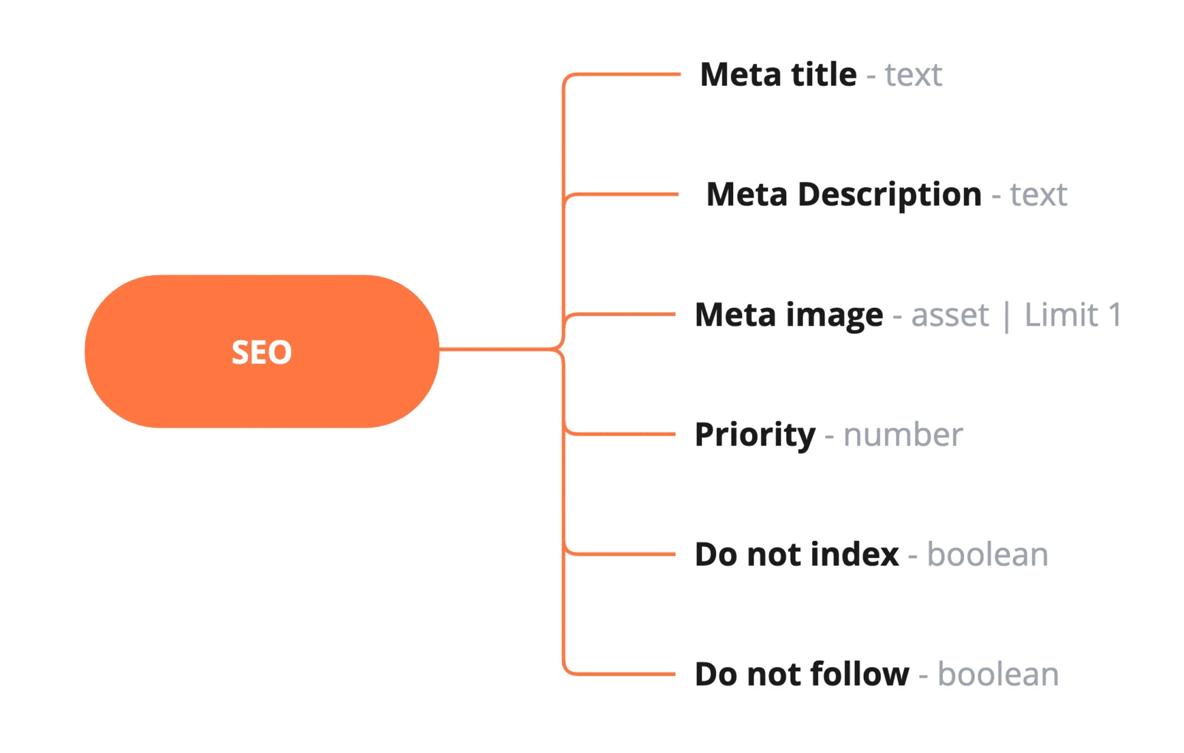 SEO component