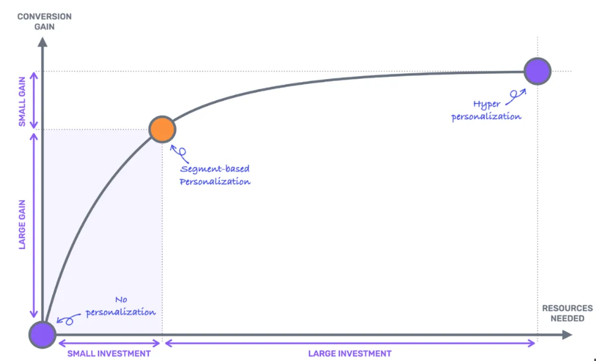 Getting Started With Personalization Why Personalization Matters