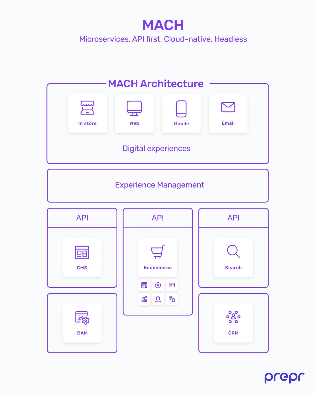 MACH architecture explained