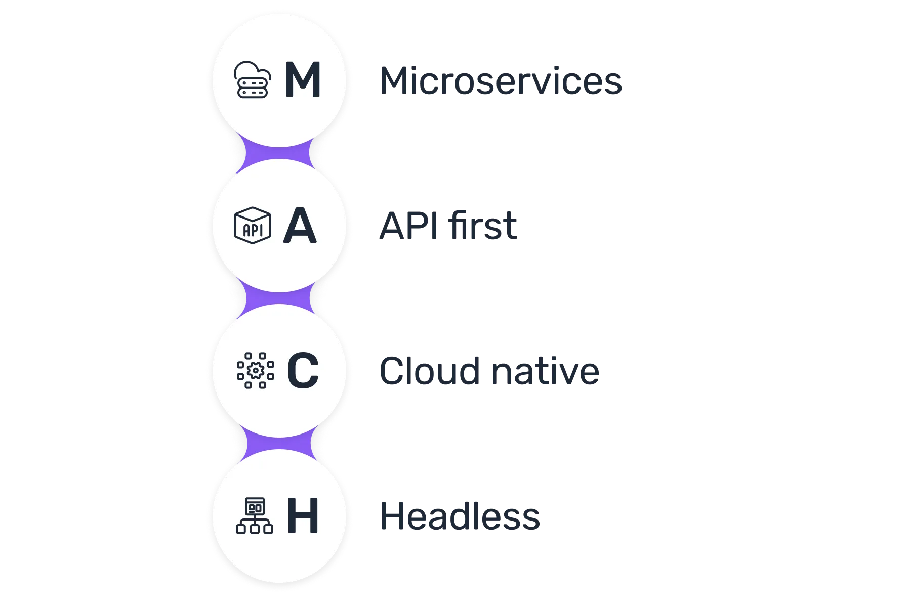 A Comprehensive Guide To MACH Architecture Prepr CMS