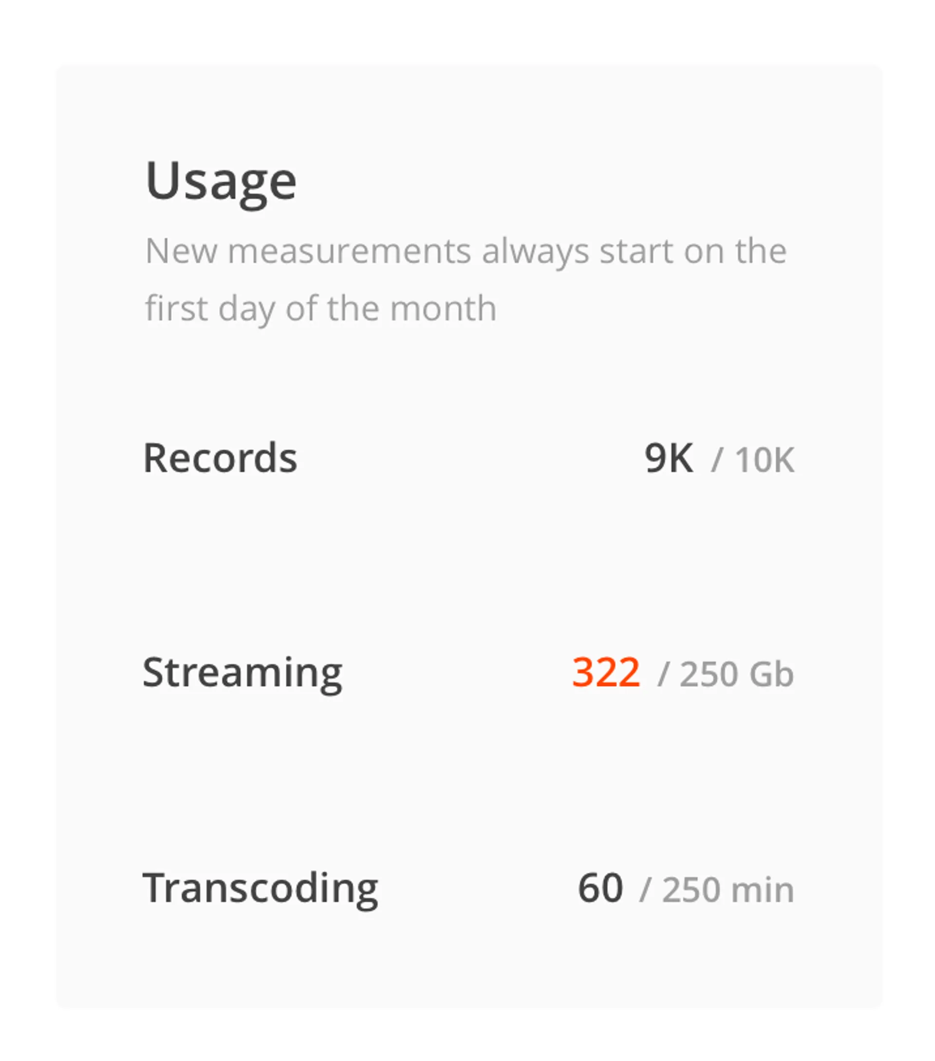 Monitoring data usage